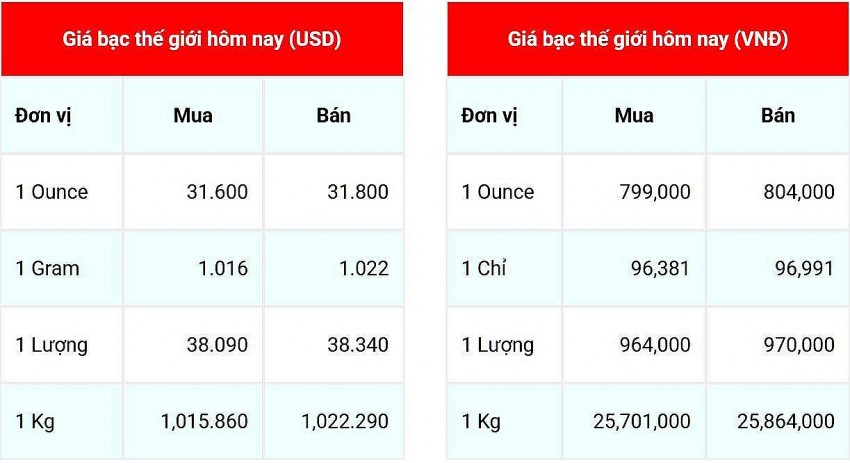 Giá bạc hôm nay 4/2/2025: