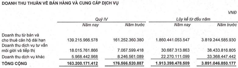 Bất động sản An Gia lãi ròng tăng mạnh 70% trong năm 2024