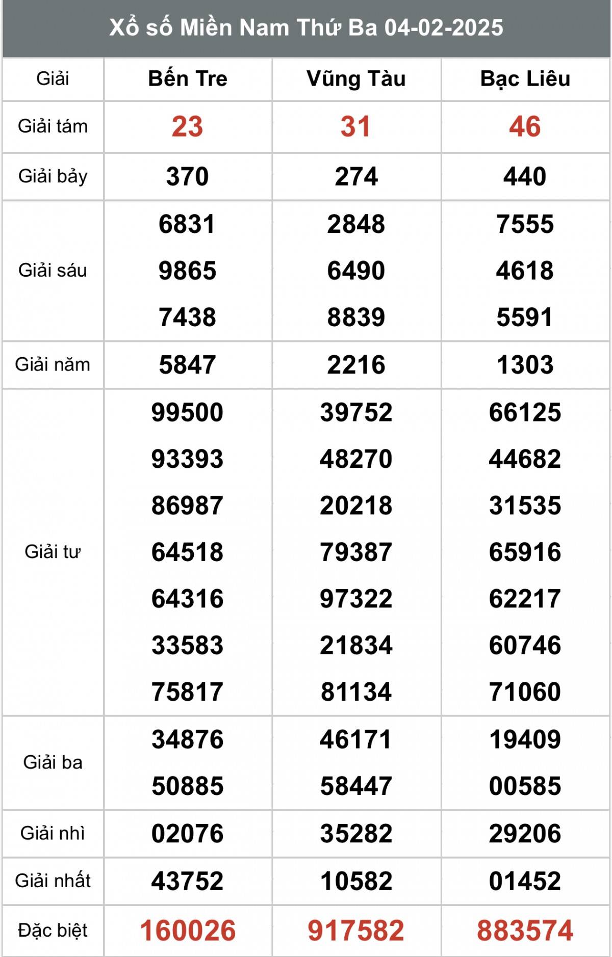 Xem kết quả Xổ số miền Nam Ngày 04 tháng 02 năm 2025, XSMN 04/02