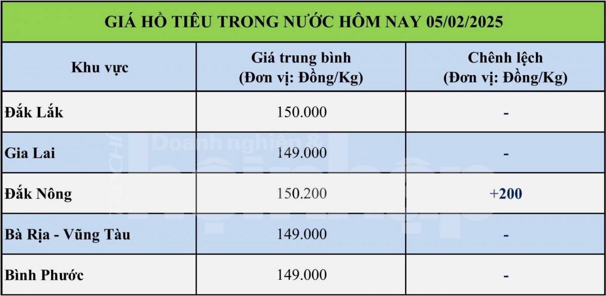 Giá tiêu hôm nay 5/2: Tiêu trong nước tăng nhẹ