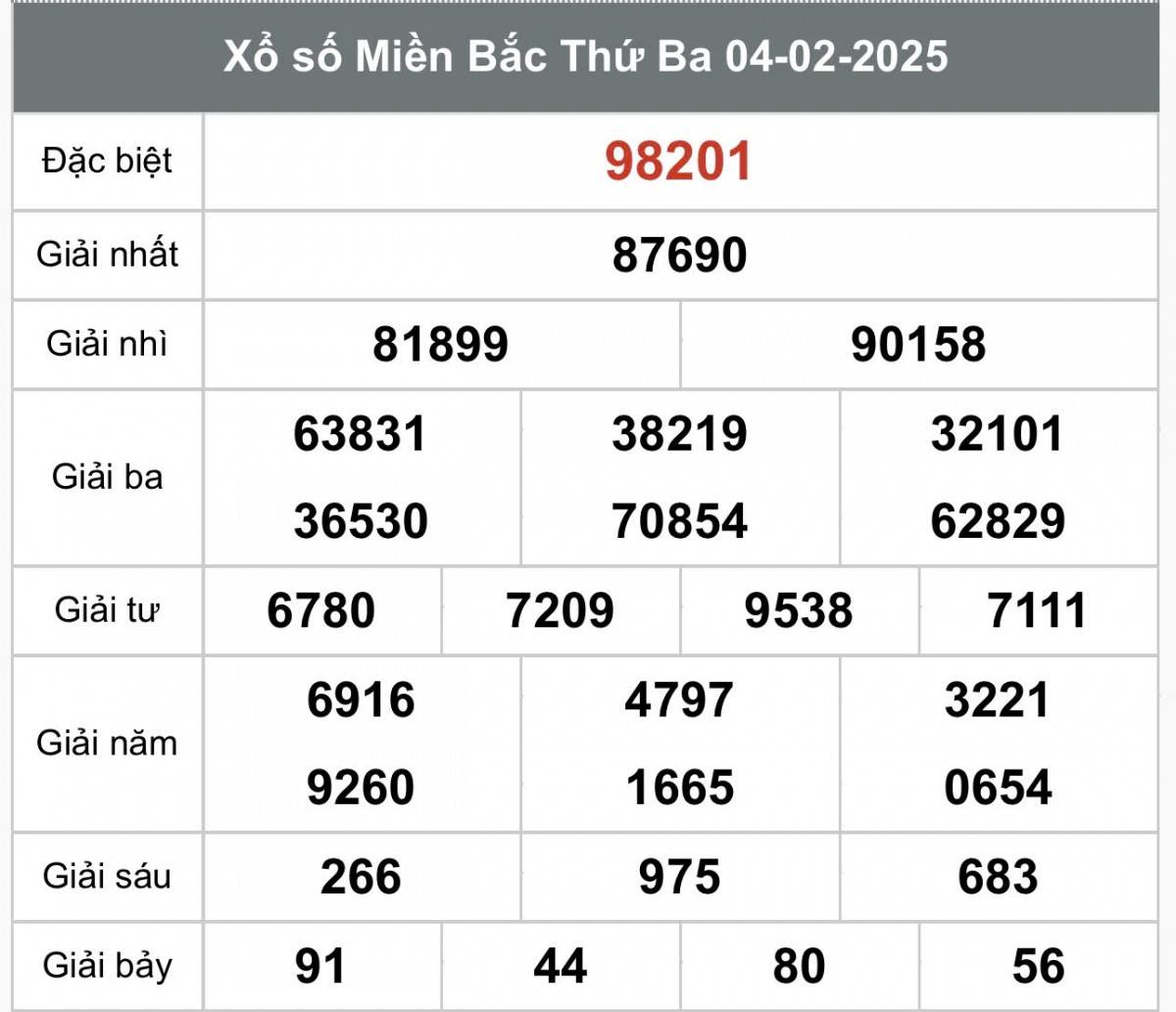 Xổ số miền Bắc ngày 6 tháng 2 năm 2025, XSMB ngày 6 tháng 2