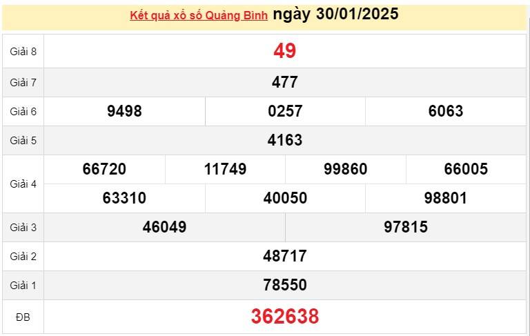 XSQB 30/1, Kết quả xổ số Quảng Bình hôm nay 30/1/2025, Trực tiếp XSQB ngày 30 tháng 1