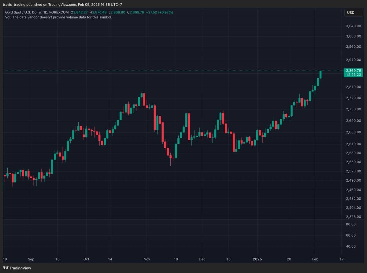 Giá vàng thế giới liên tục lập kỷ lục nhờ nhu cầu trú ẩn an toàn