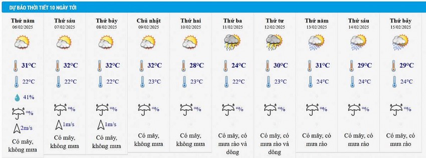 Dự báo thời tiết thành phố Hồ Chí Minh 10 ngày tới