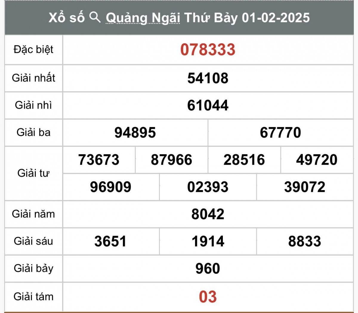Xổ số Quảng Ngãi ngày 8 tháng 2 năm 2025, XSQNG ngày 8 tháng 2