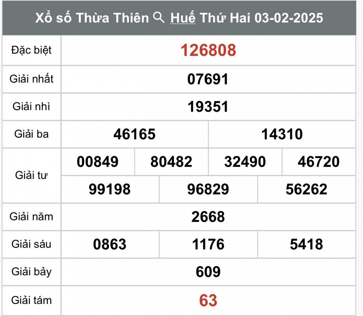 XSTTH 3/2, Kết quả xổ số Thừa Thiên Huế hôm nay 3/2/2025, Trực tiếp XSTTH ngày 3 tháng 2