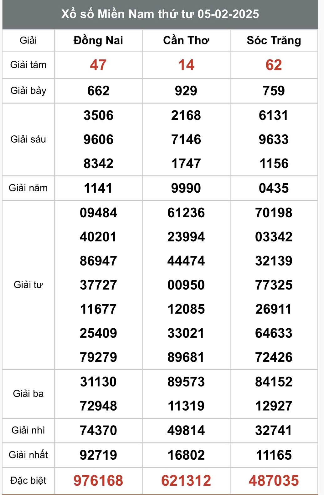 Kết quả Xổ số miền Nam hôm nay 6/2/2025, XSMN - XSMN 6/2, kqxsmn