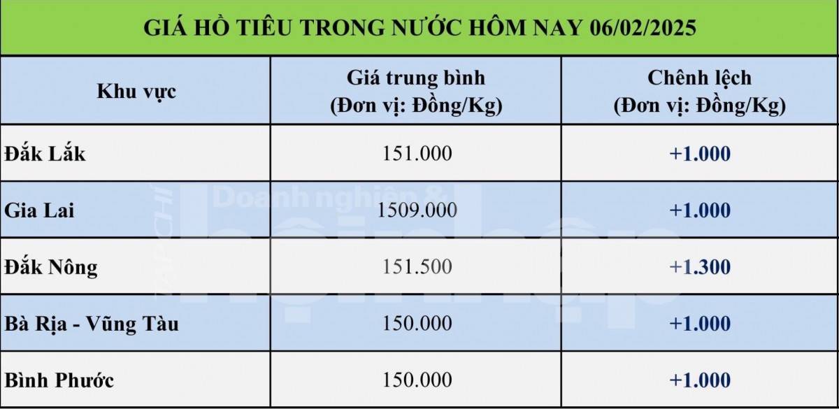 Giá tiêu hôm nay 6/2: