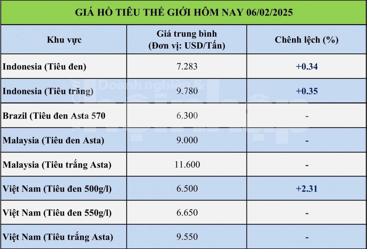 Giá tiêu hôm nay 6/2: