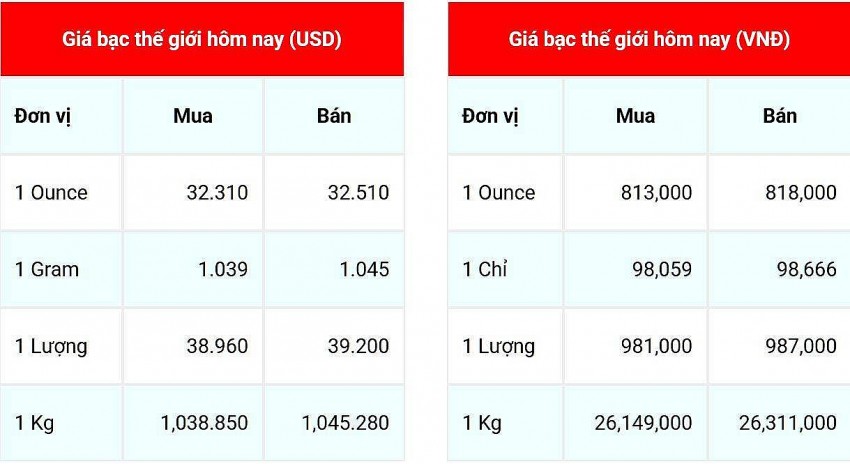 Giá bạc hôm nay 6/2/2025: