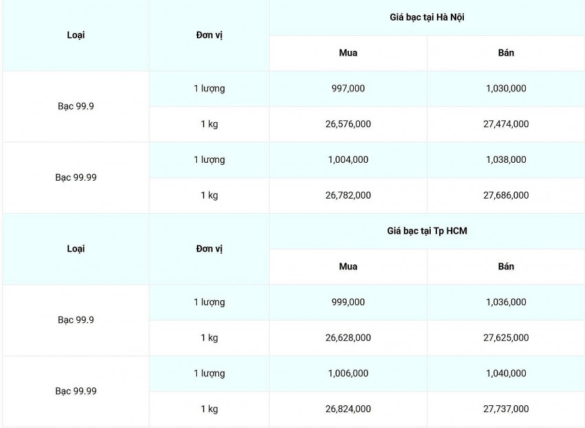 Giá bạc hôm nay 6/2/2025: