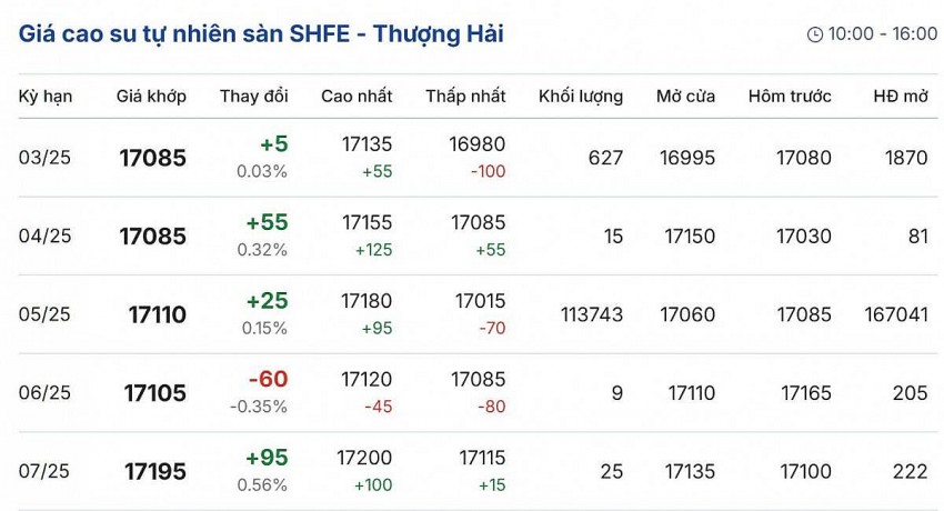 giá cao su giá cao su