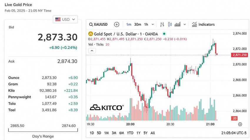 Giá vàng thế giới hôm nay - Nguồn TradingView