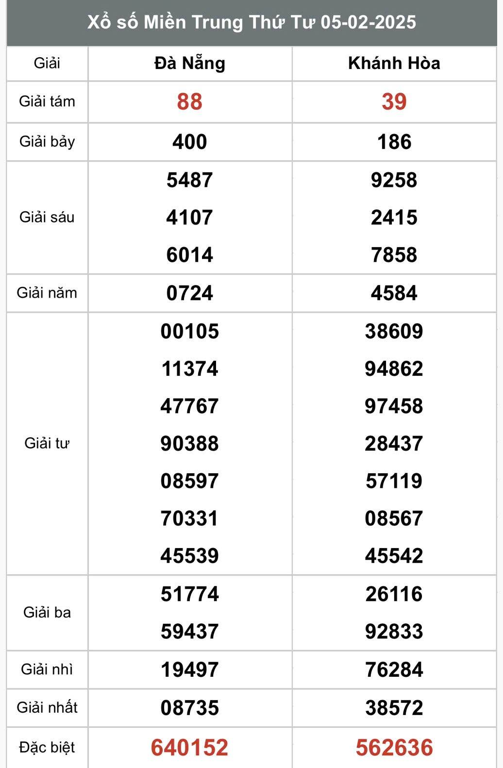 Kết quả Xổ số miền Trung hôm nay 7/2/2025, XSMT 7/2, kqxsmtr 7/2