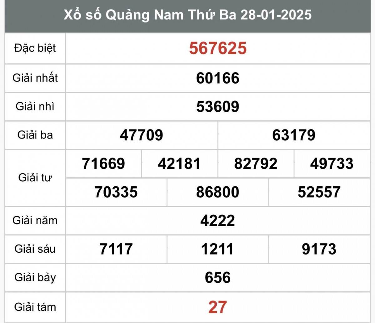 Xổ số Quảng Nam ngày 28 tháng 1 năm 2025, XSQNA 28/1 Xổ số Quảng Nam ngày 28 tháng 1 năm 2025, XSQNA 28/1