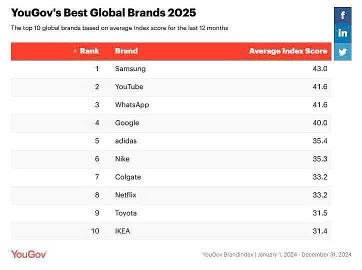 Samsung được vinh danh là thương hiệu tốt nhất thế giới