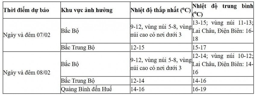 Dự báo diễn biến không khí lạnh trong 24 giờ đến 48 giờ tới