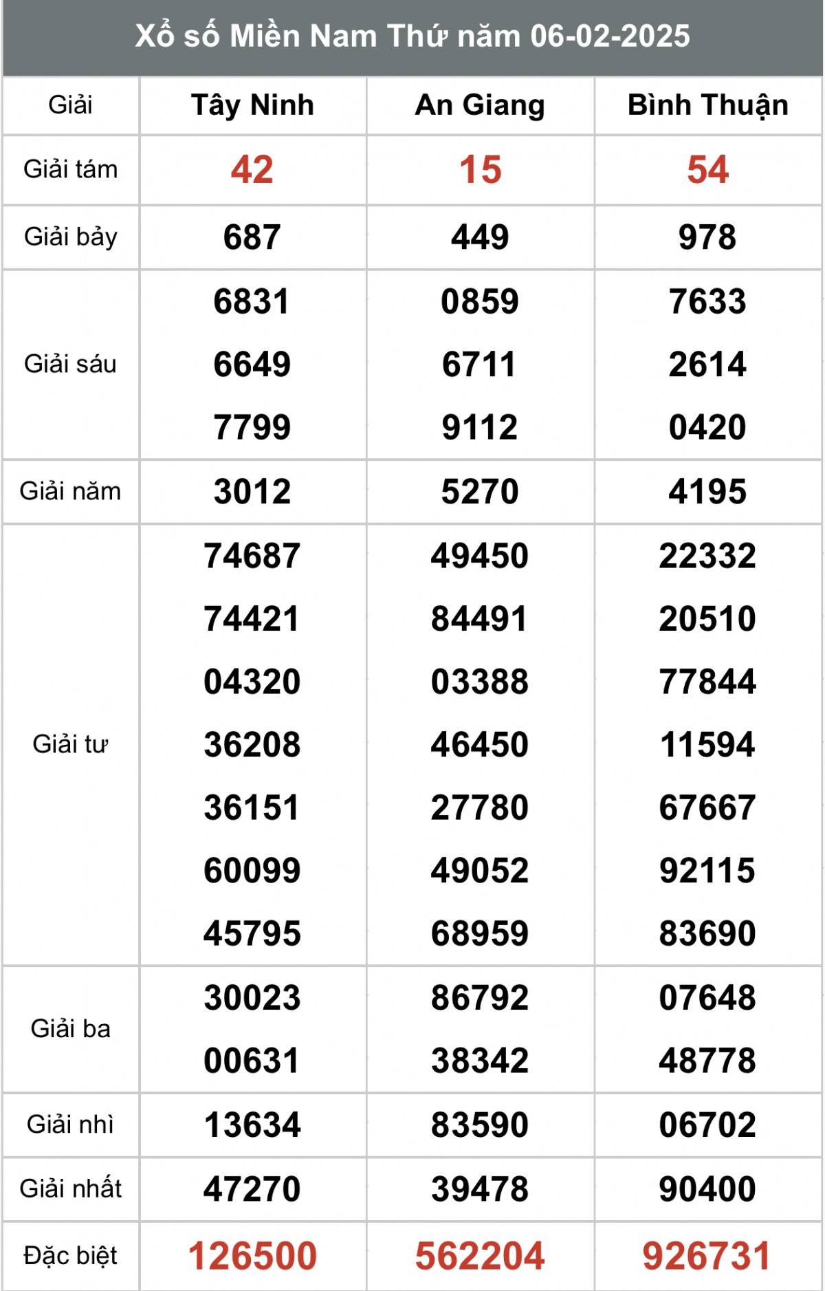 Kết quả Xổ số miền Nam hôm nay 7/2/2025, XSMN - XSMN 7/2, kqxsmn