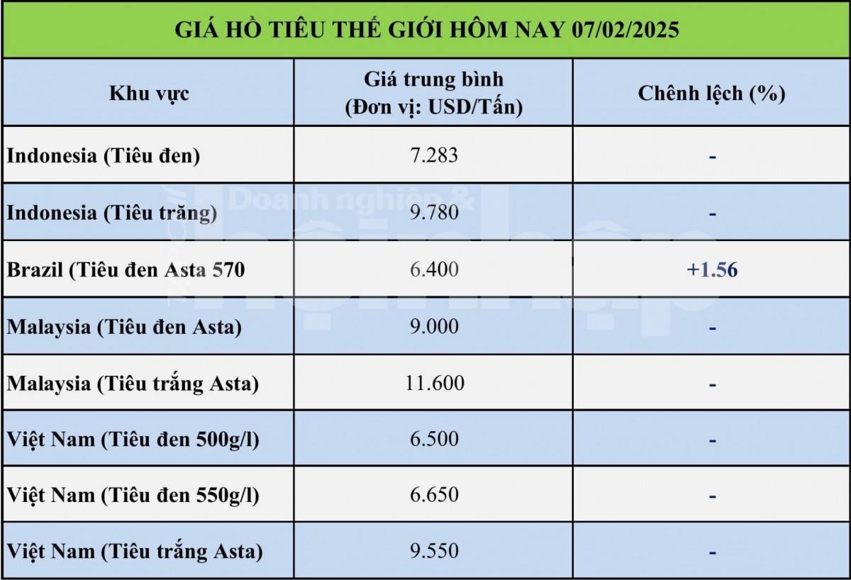 Giá tiêu hôm nay 7/2: Giá tiêu trong nước tiếp đà tăng mạnh