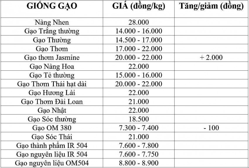 giá lúa gạo giá lúa gạo
