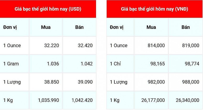 Giá bạc hôm nay  7/2/2025: