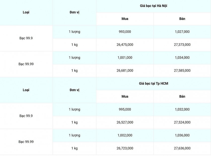 Giá bạc hôm nay  7/2/2025:
