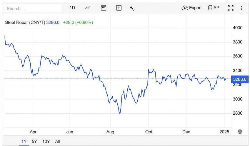 Giá thép hôm nay 7/2: Giá thép quốc tế giữ đà giảm, thép trong nước ổn định Giá thép hôm nay 7/2: Giá thép quốc tế giữ đà giảm, thép trong nước ổn định