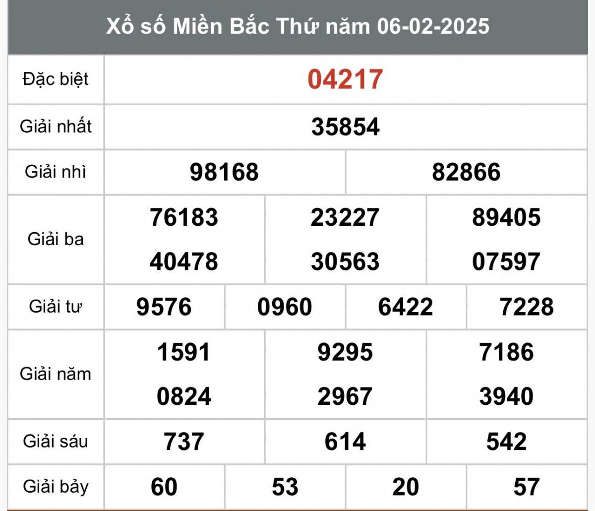 Xổ số miền Bắc ngày 8 tháng 2 năm 2025, XSMB ngày 8 tháng 2