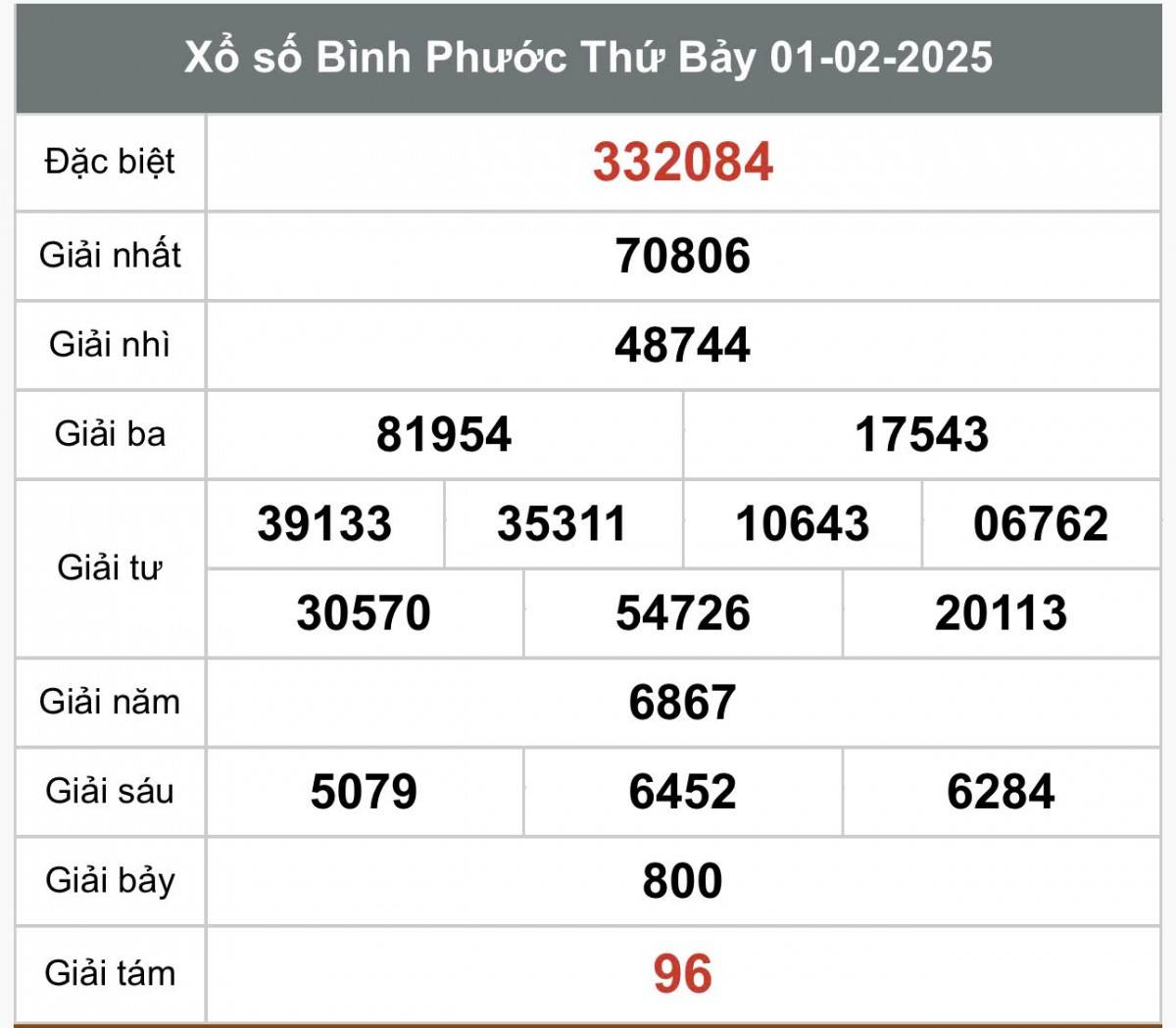 XSBP 1/2, Kết quả xổ số Bình Phước hôm nay 1/2/2025, Trực tiếp XSBP ngày 1 tháng 2 XSBP 1/2, Kết quả xổ số Bình Phước hôm nay 1/2/2025, Trực tiếp XSBP ngày 1 tháng 2