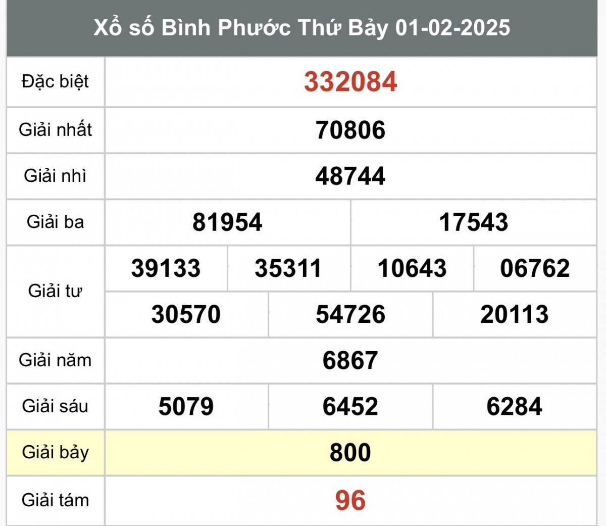 Xổ số Bình Phước ngày 1 tháng 2 năm 2025, XSBP 1/2