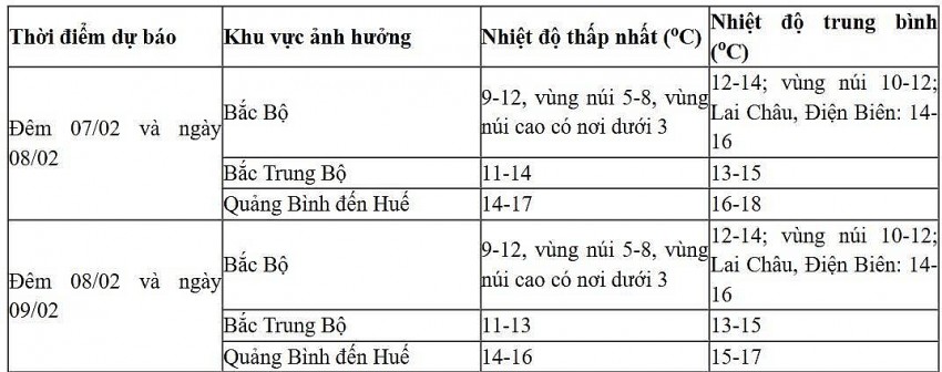 Dự báo diễn biến không khí lạnh trong 24 giờ đến 48 giờ tới Dự báo diễn biến không khí lạnh trong 24 giờ đến 48 giờ tới