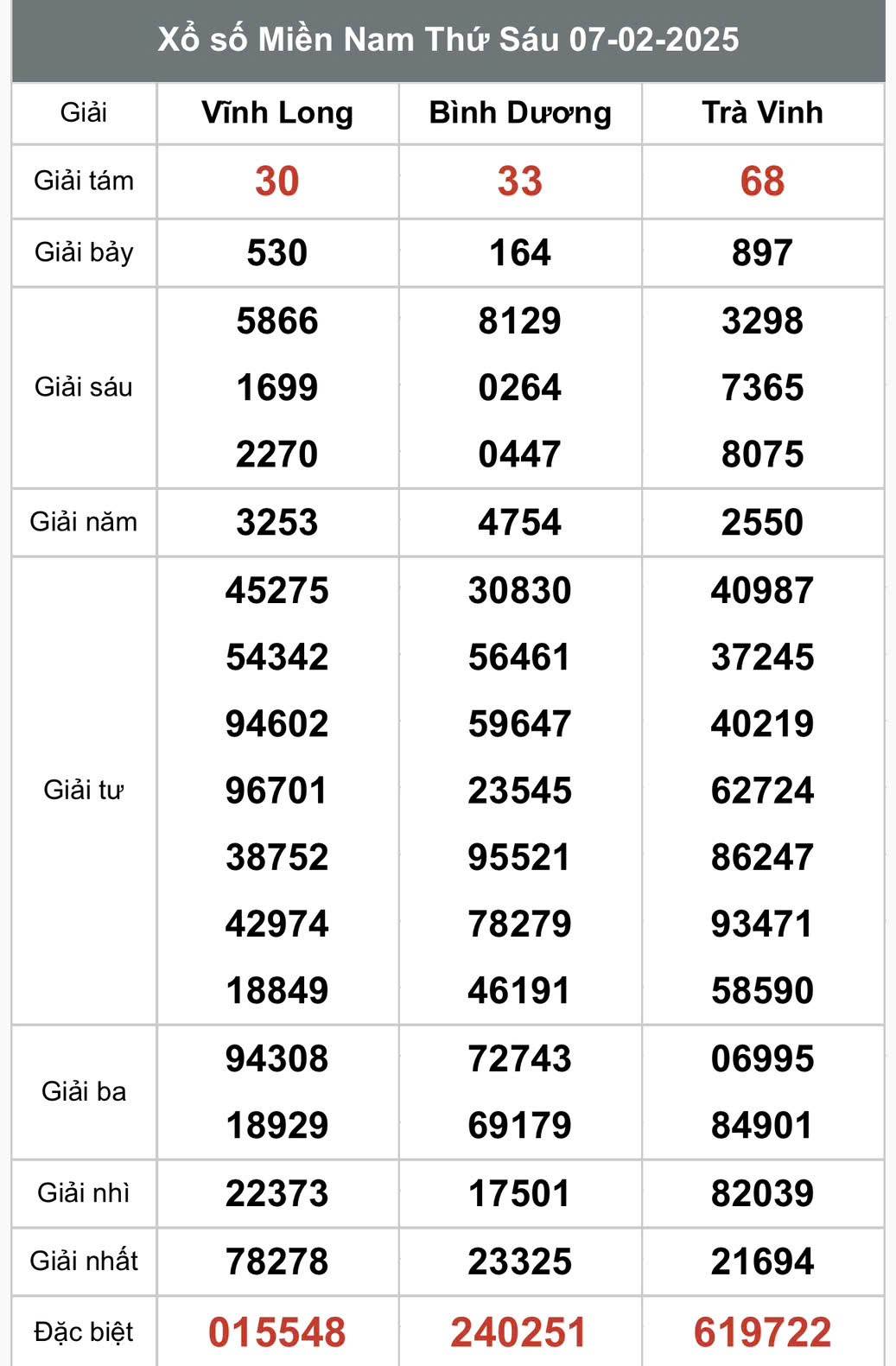 Xổ số miền Nam ngày 8 tháng 2 năm 2025, XSMN ngày 8 tháng 2