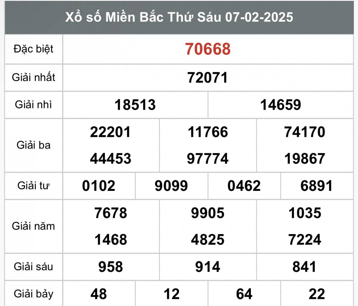 Xổ số miền Bắc ngày 9 tháng 2 năm 2025, XSMB ngày 9 tháng 2