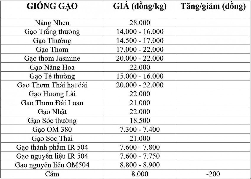 Bảng giá gạo hôm nay 8/2/2025.