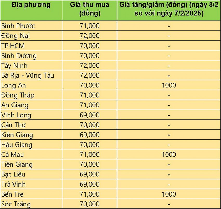 Bảng giá heo hơi tại miền Nam hôm nay 8/2/2025. Bảng giá heo hơi tại miền Nam hôm nay 8/2/2025.