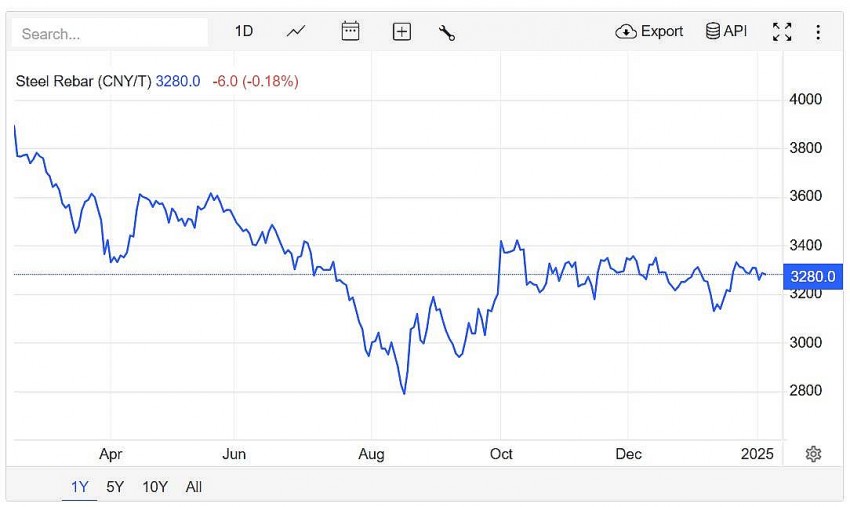 Giá thép hôm nay 8/2: Giá thép quốc tế tăng trở lại, thép trong nước ổn định Giá thép hôm nay 8/2: Giá thép quốc tế tăng trở lại, thép trong nước ổn định