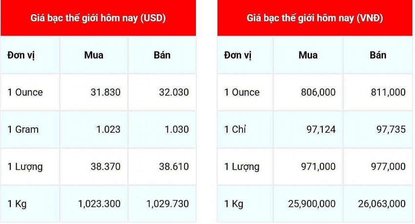 Giá bạc hôm nay ngày 8/2/2025, cập nhật lúc 08:27:02
