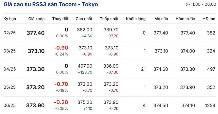 Cập nhật: 08/02/2025 lúc 08:01:01 (delay 10 phút)