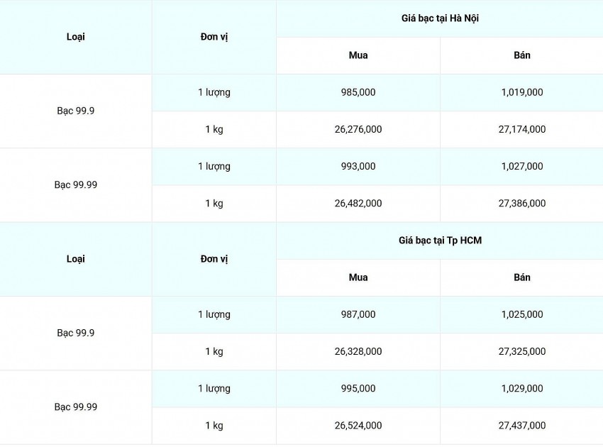 Giá bạc hôm nay ngày 8/2/2025, cập nhật lúc 08:27:02