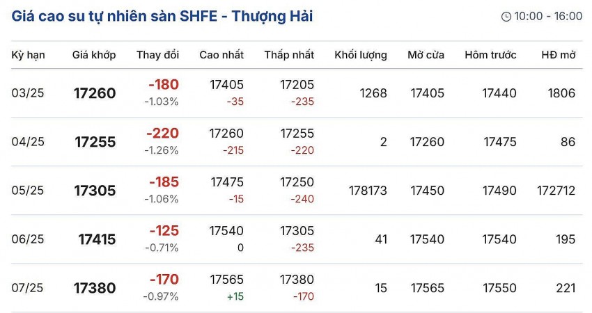 giá cao su giá cao su
