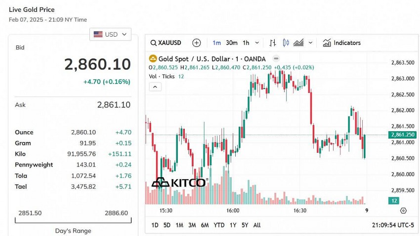 Giá vàng hôm nay 8/2: Vàng nhẫn