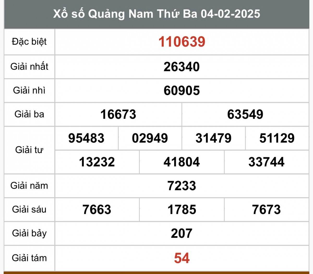XSQNA 4/2, Kết quả xổ số Quảng Nam hôm nay 4/2/2025, Trực tiếp XSQNA ngày 4 tháng 2