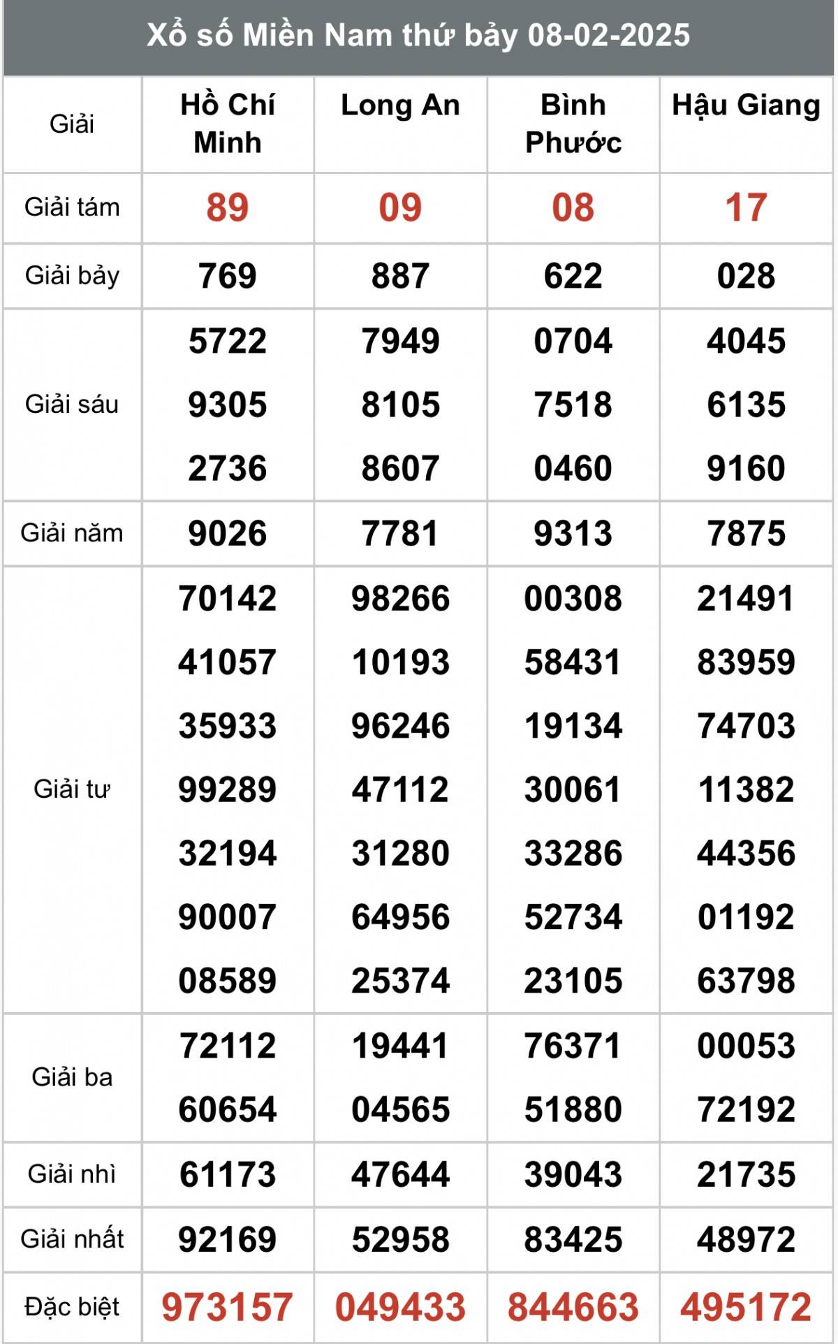 Kết quả Xổ số miền Nam hôm nay 9/2/2025, XSMN - XSMN 9/2, kqxsmn