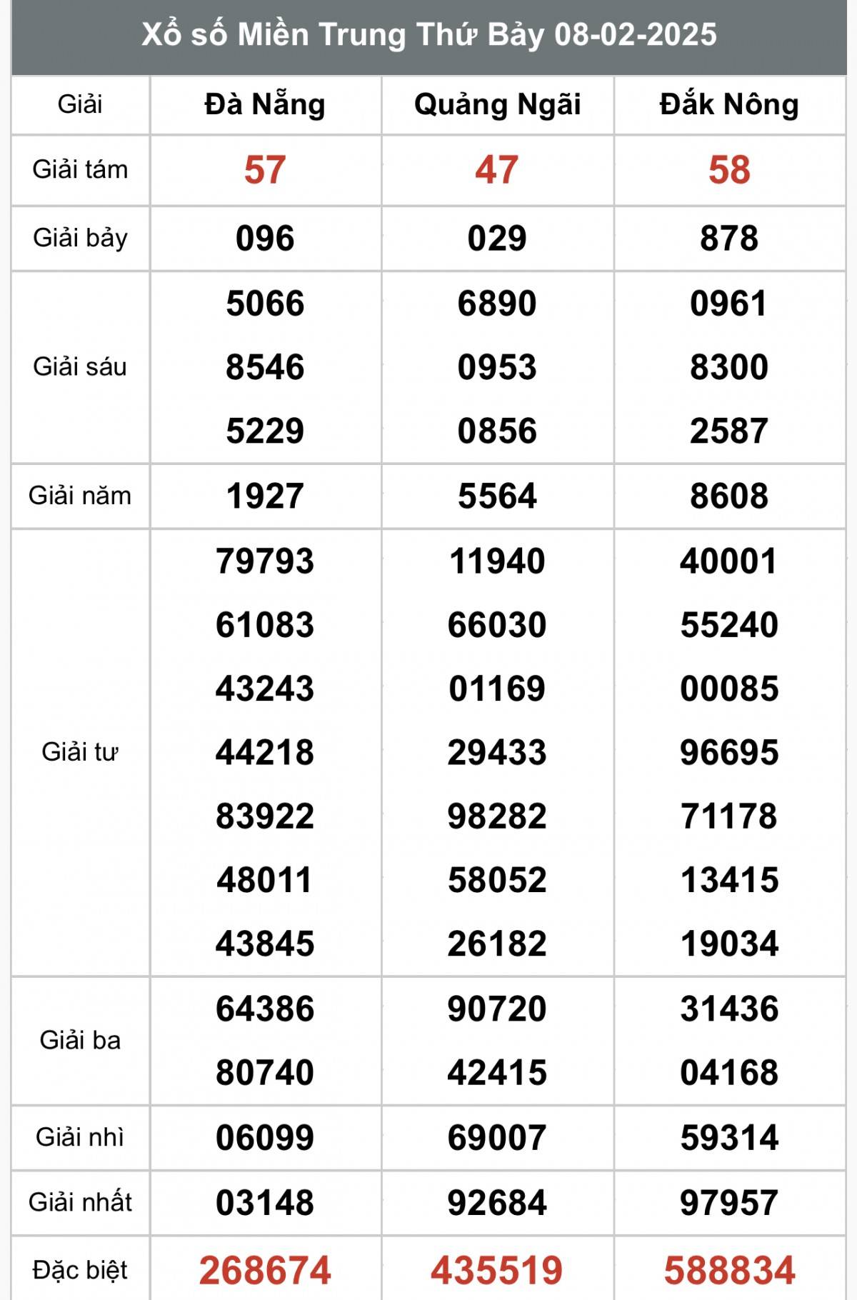 Kết quả Xổ số miền Trung hôm nay 10/2/2025, XSMT 10/2, kqxsmtr 10/2