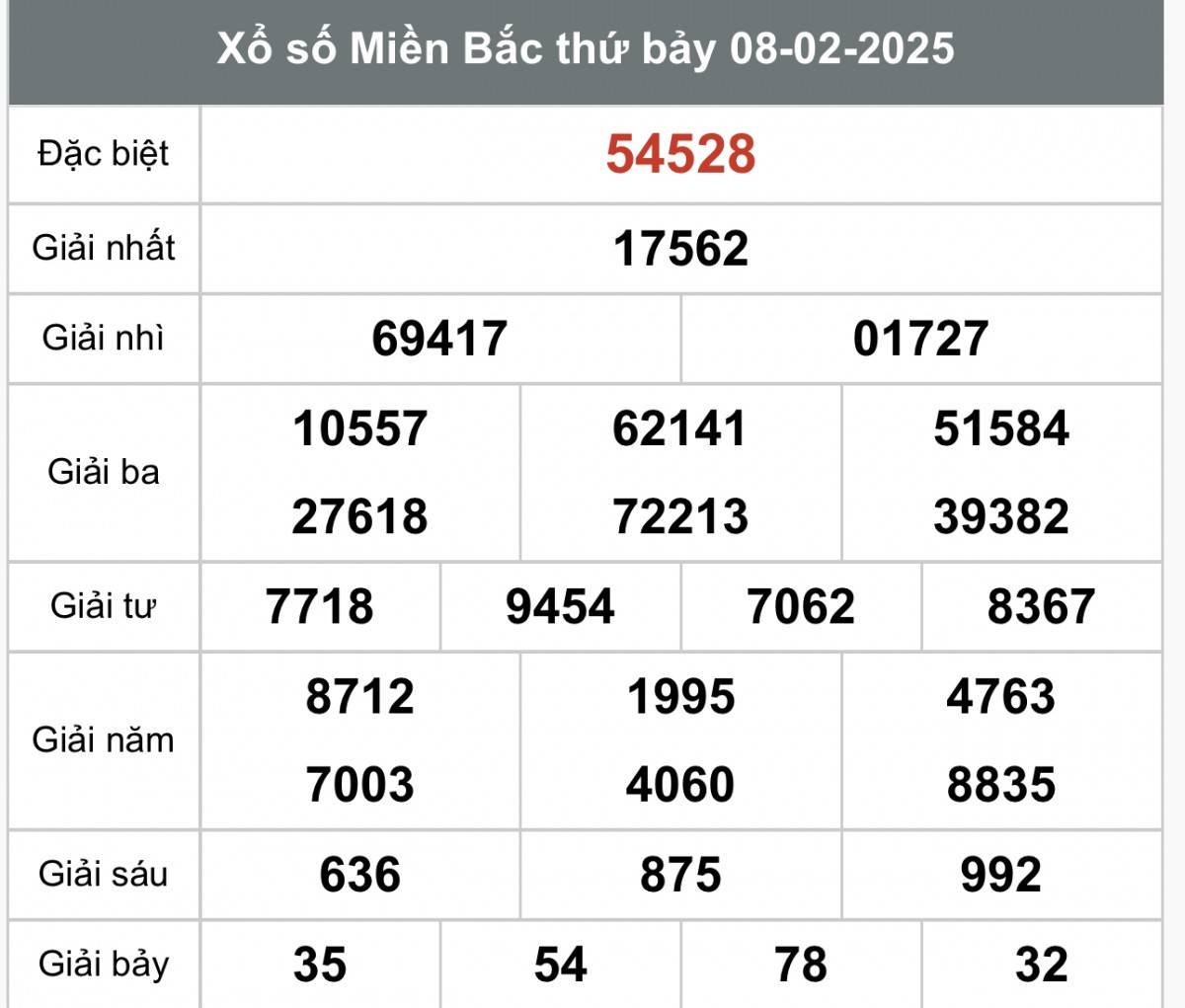 Xổ số miền Bắc ngày 9 tháng 2 năm 2025, XSMB ngày 9 tháng 2
