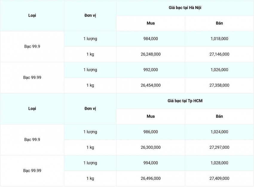 Giá bạc hôm nay 9/2/2025: