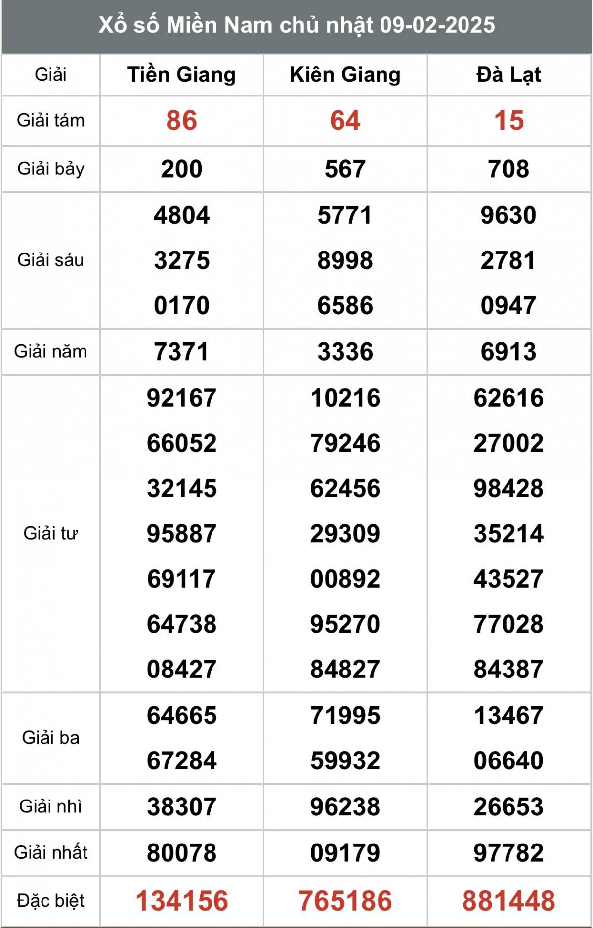 Kết quả Xổ số miền Nam hôm nay 10/2/2025, XSMN - XSMN 10/2, kqxsmn