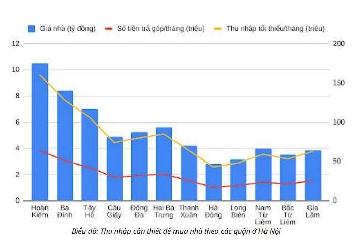 Muốn mua nhà ở TP. Hà Nội cần phải có thu nhập bao nhiêu ?