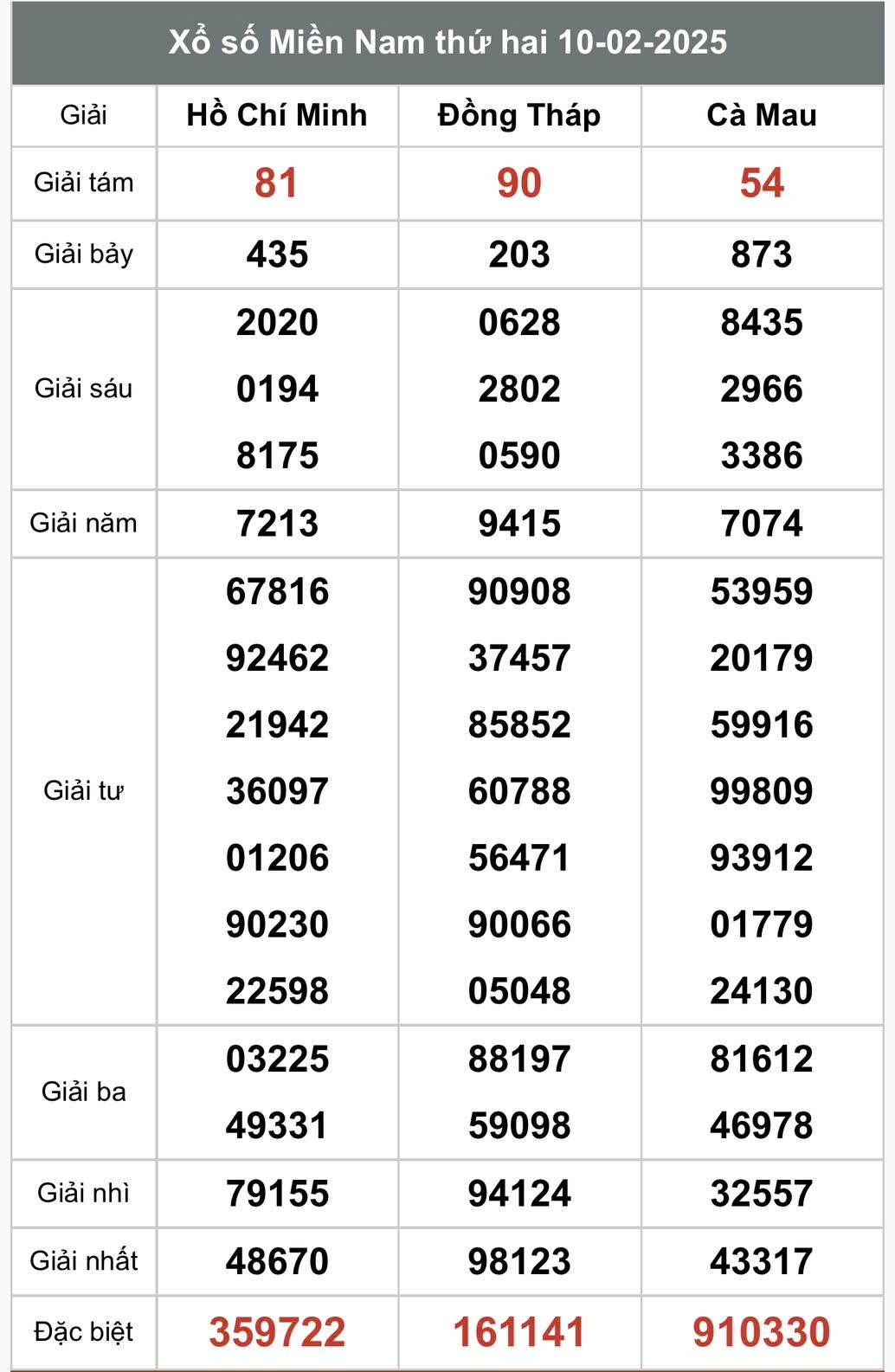 Xổ số miền Nam ngày 11 tháng 2 năm 2025, XSMN ngày 11 tháng 2