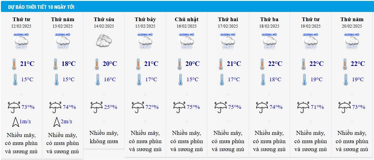 Dự báo thời tiết Hà Nội 10 ngày tới.